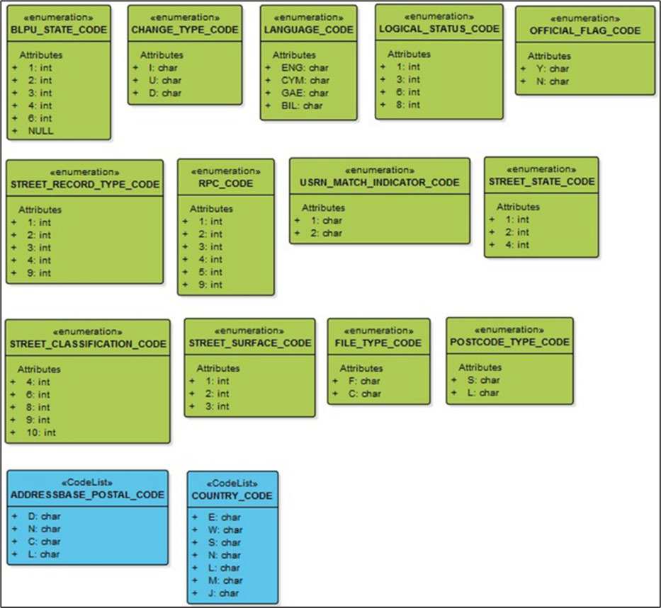 The code list and enumeration UML models associated with AddressBase Premium Islands