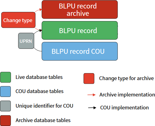 High-level COU implementation model on how to create archive tables and apply a COU