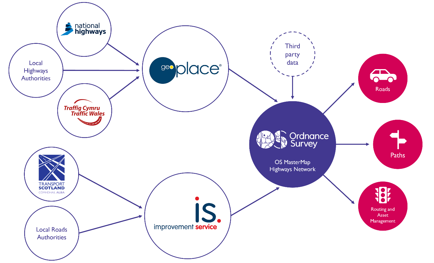 A diagram that shows how data from a number of authorities are amalgamated into the OS MasterMap Highways Network product. These include National Highways, Traffic Wales, Transport Scotland, and third party data.