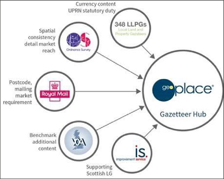 Diagram showing the relationship between GeoPlace, Ordnance Survey, LLPGs, Royal Mail, Scottish LGs