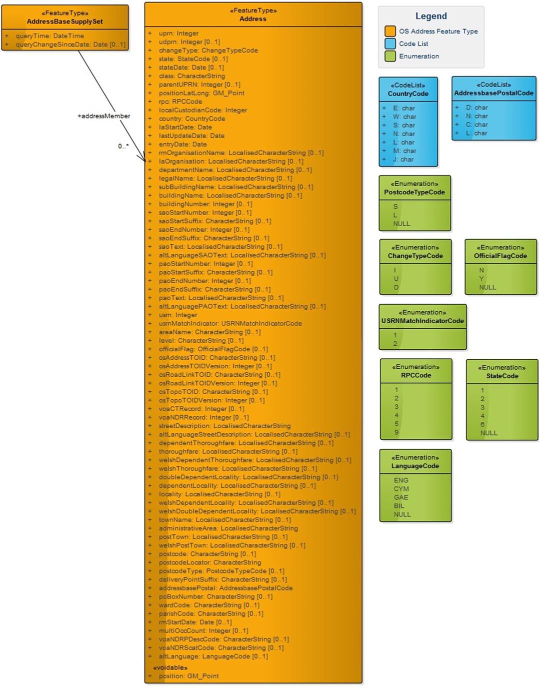 UML model showing AddressBase Plus Islands Feature Types, Enumerations and Code Lists for the GML supply