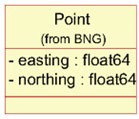 An example class model for  a point data type.