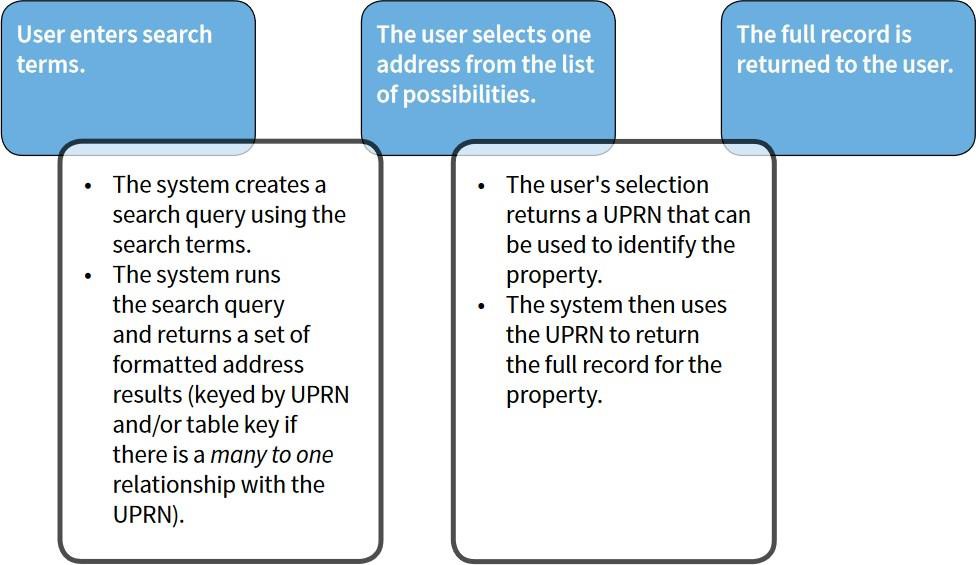 Diagram showing typical processing steps when search for an address