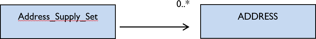High level data model representing the address relationships (GML)