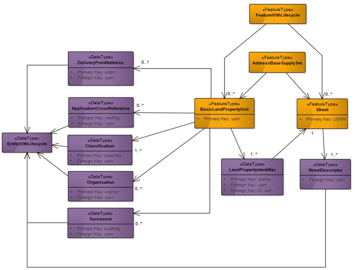 UML model overview diagram of AddressBase Premium for GML