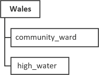 An example of the Wales directory and layered files.