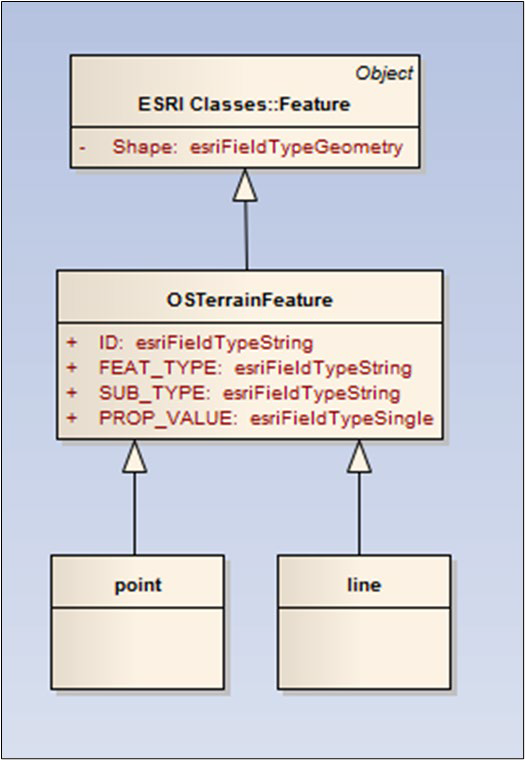 A UML data model for the point and line features provided as Esri shapefile data. Point and line data follow the same OS Terrain feature schema and can be related to one another through the 'Geometry' Field type.