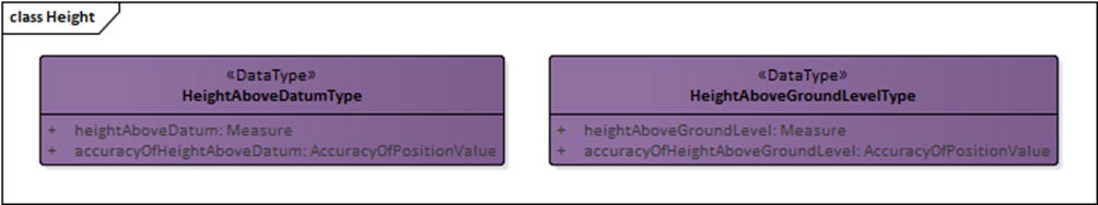 UMLs for the Height Above Datum Type and Height Above Ground Level Type Data Types in OS MasterMap Topography Layer.