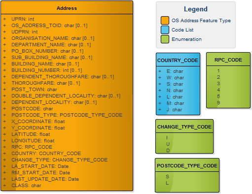 UML model showing AddressBase feature types, enumerations and code lists for the CSV supply.