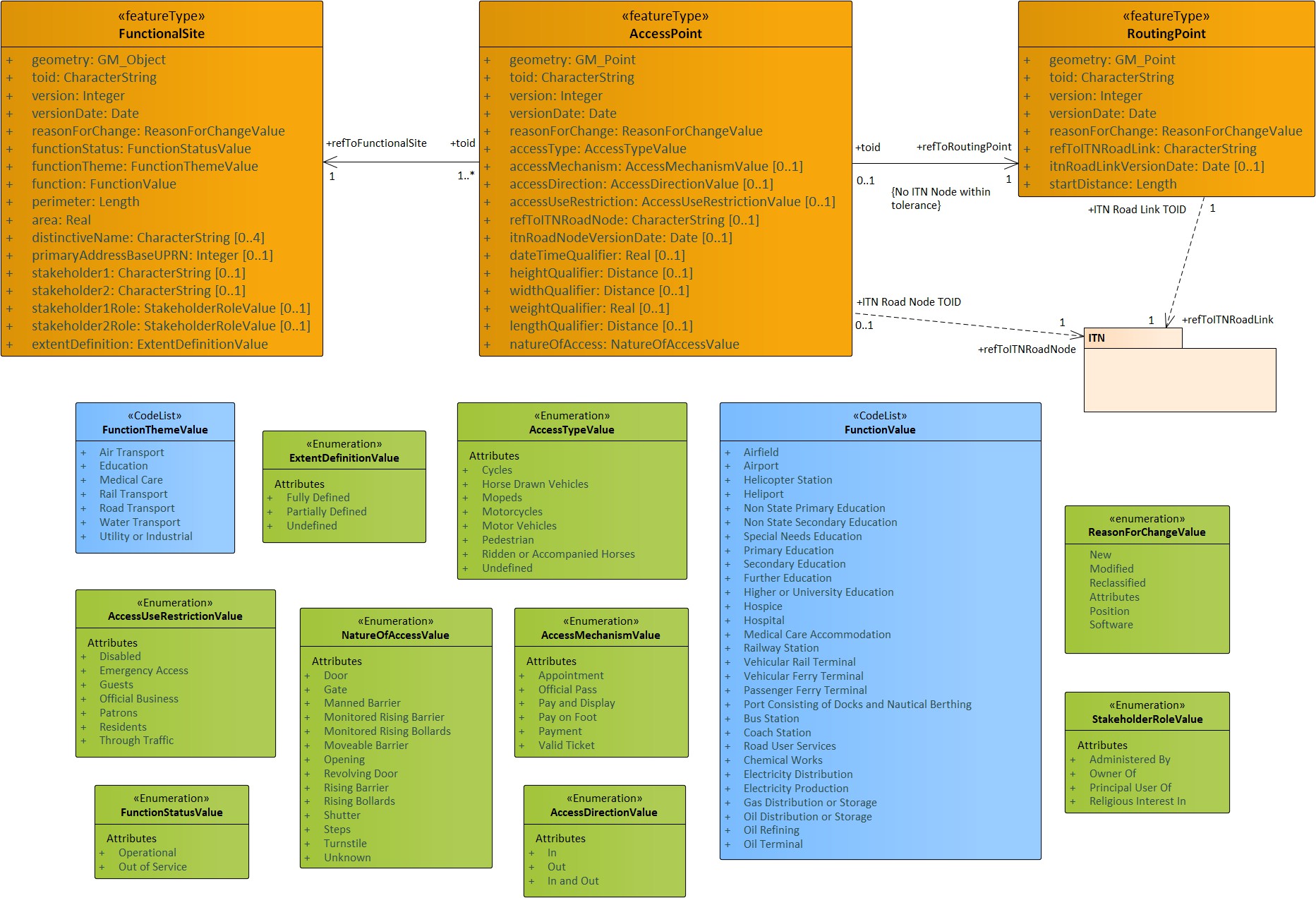 UML data model of OS MasterMap Sites Layer listing the feature types, enumerations and code lists.