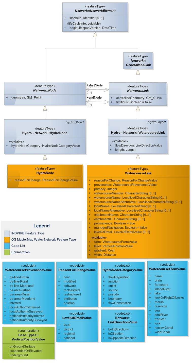 UML Diagram showing the data structure of OS MasterMap Water Network Layer in the current release. Grey indicates an INSPIRE Feature Type; orange indicates the two OS MasterMap Water Network Layer feature types; blue indicates the six code lists and green indicates the enumeration. The feature types, code lists and enumeration are detailed in full in the following sub-sections of this Technical Specification.