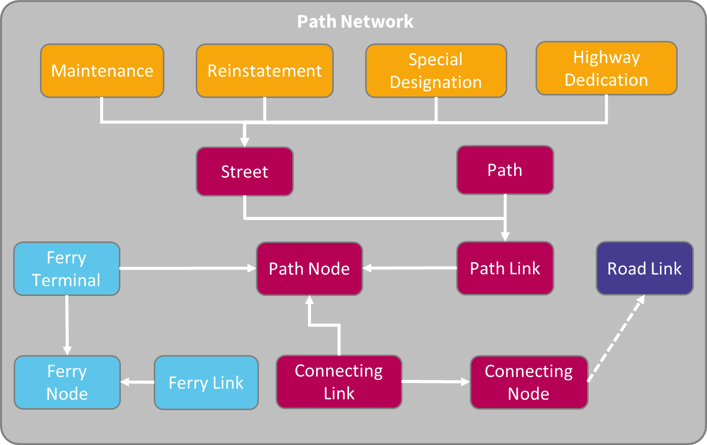 Diagram of relationships between Path Network feature types.