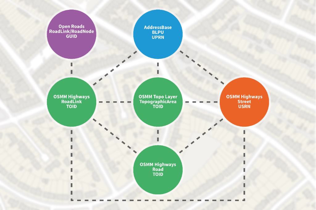 OS Open Linked Identifiers graph showing the relationship between TOIDs, UPRN, USRNs, and GUID