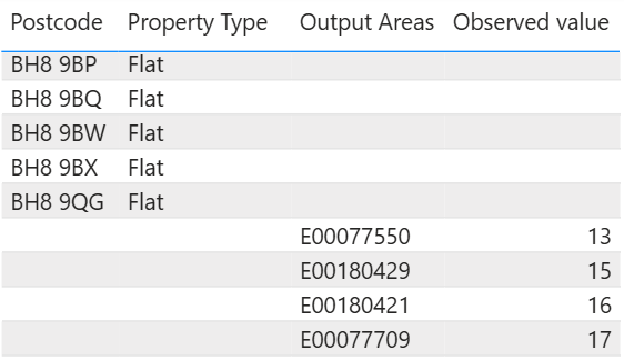 A screenshot of a table showing Postcode, Property Type, Output Areas, and Obseved value fields
