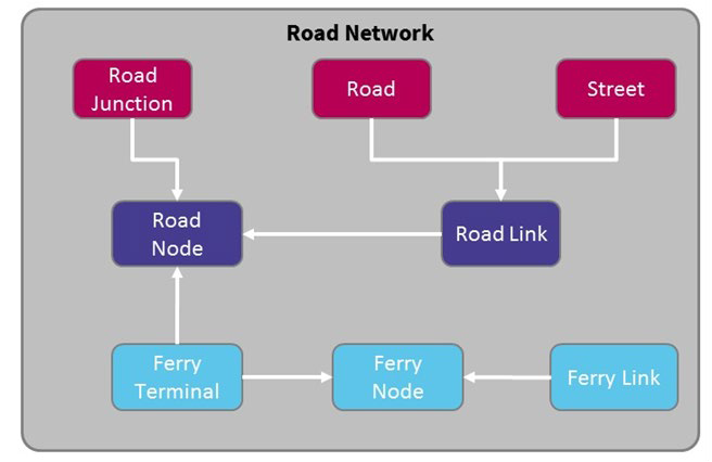 Diagram showing relationships between Road Network feature types.