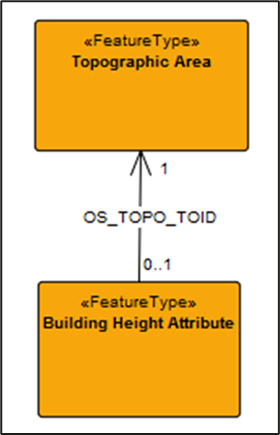 h-level overview data model showing the relationship between the Topographic Area feature type in OS MasterMap Topography Layer and the Building Height Attribute feature type.