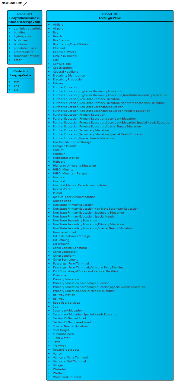 Code lists for OS Open Names showing LanguageValue, LocalTypeValue, and GeographicalNames