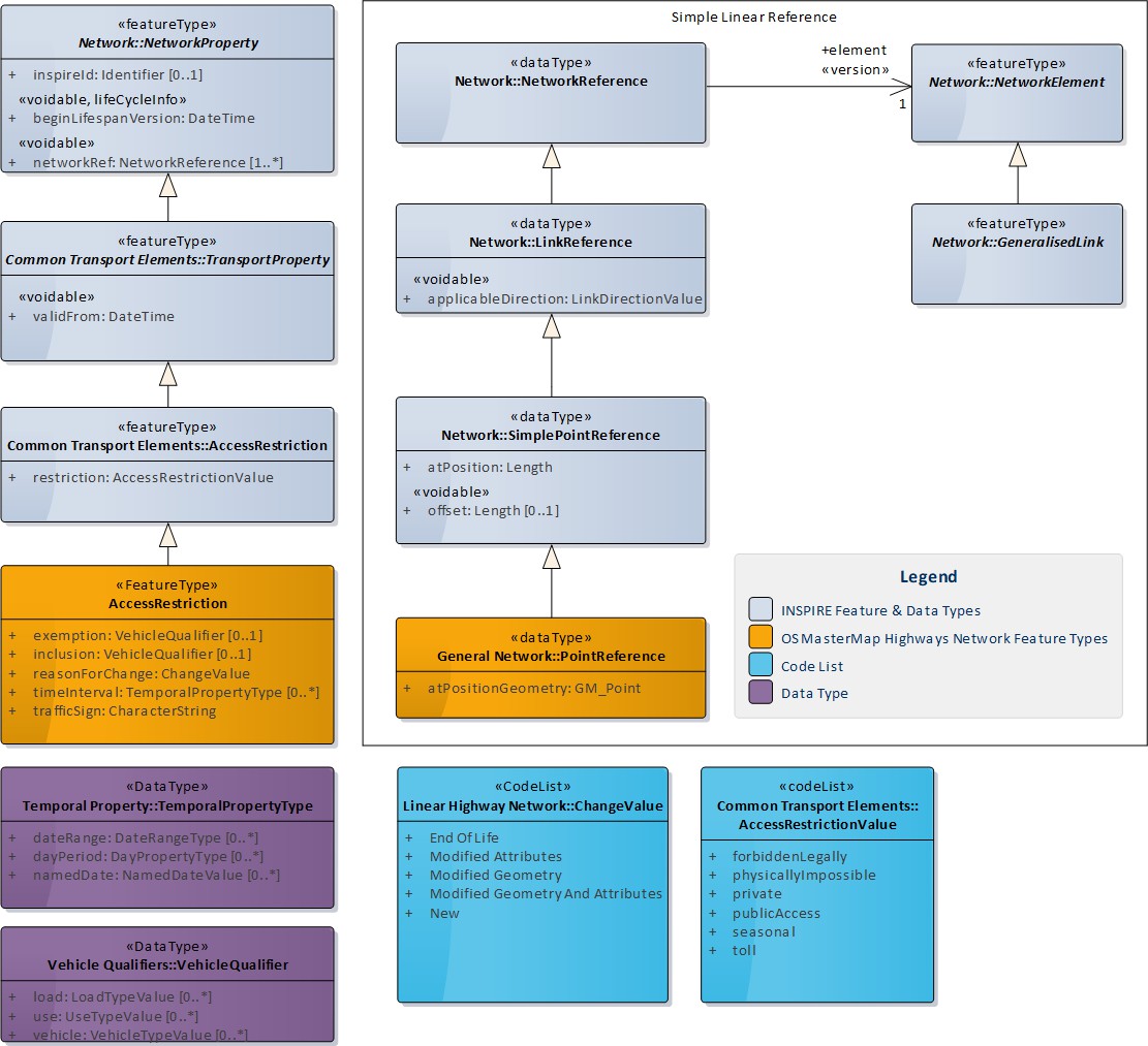 Context diagram for AccessRestriction