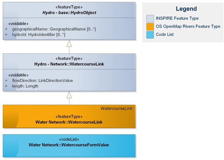 UML class diagram outlining the colour conventions specified in this Technical Specification: INSPIRE feature types are grey; OS Open Rivers product feature types are orange, and code lists are blue.
