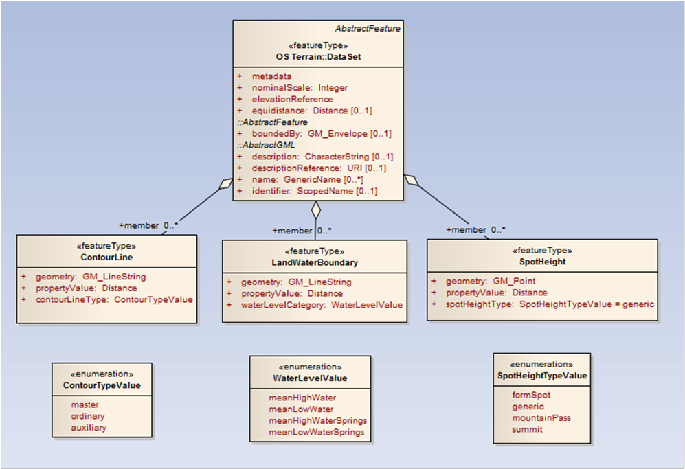  Figure 2. UML diagram illustrating the data model and the relationships between the contour and grid GML supply of OS Terrain 50