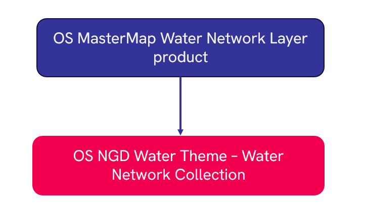 A flow diagram showing a direct line from OS MasterMap Water Layer product migration path to OS NGD Water Theme – Water Network Collection