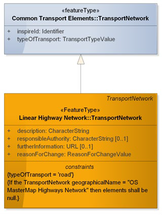 Diagram of constraints in UML diagrams.