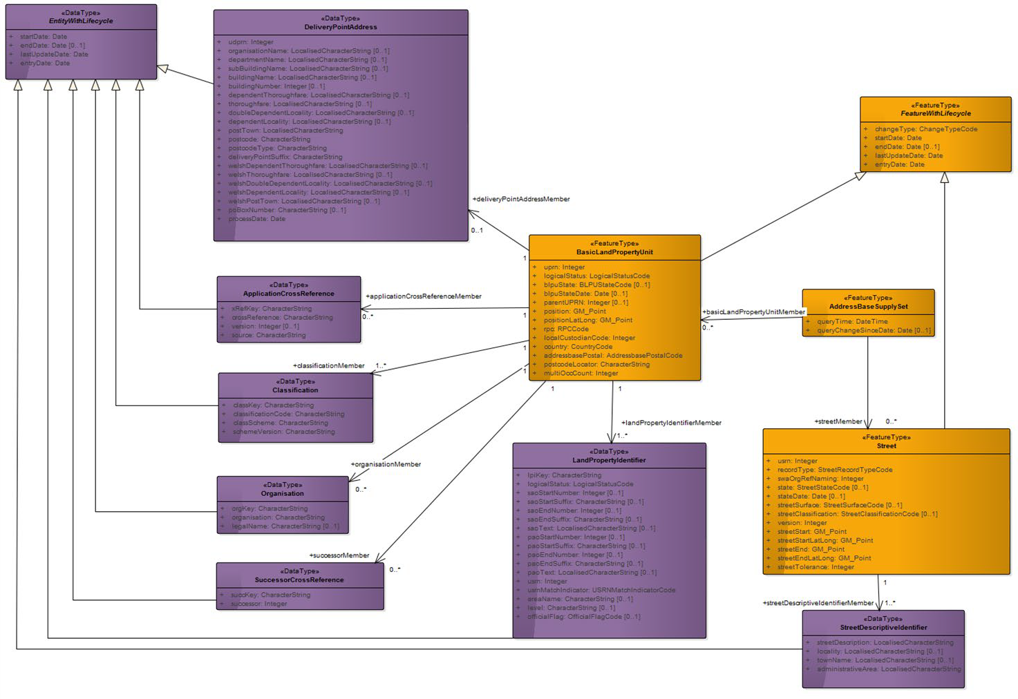 UML model showing AddressBase Premium Islands feature types, enumerations and code lists for the GML supply