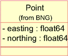 Example class model for point (from BNG).