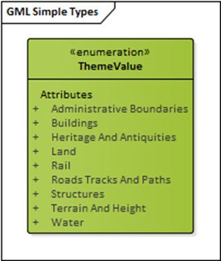 UML for the Theme Value Enumeration in OS MasterMap Topography Layer.