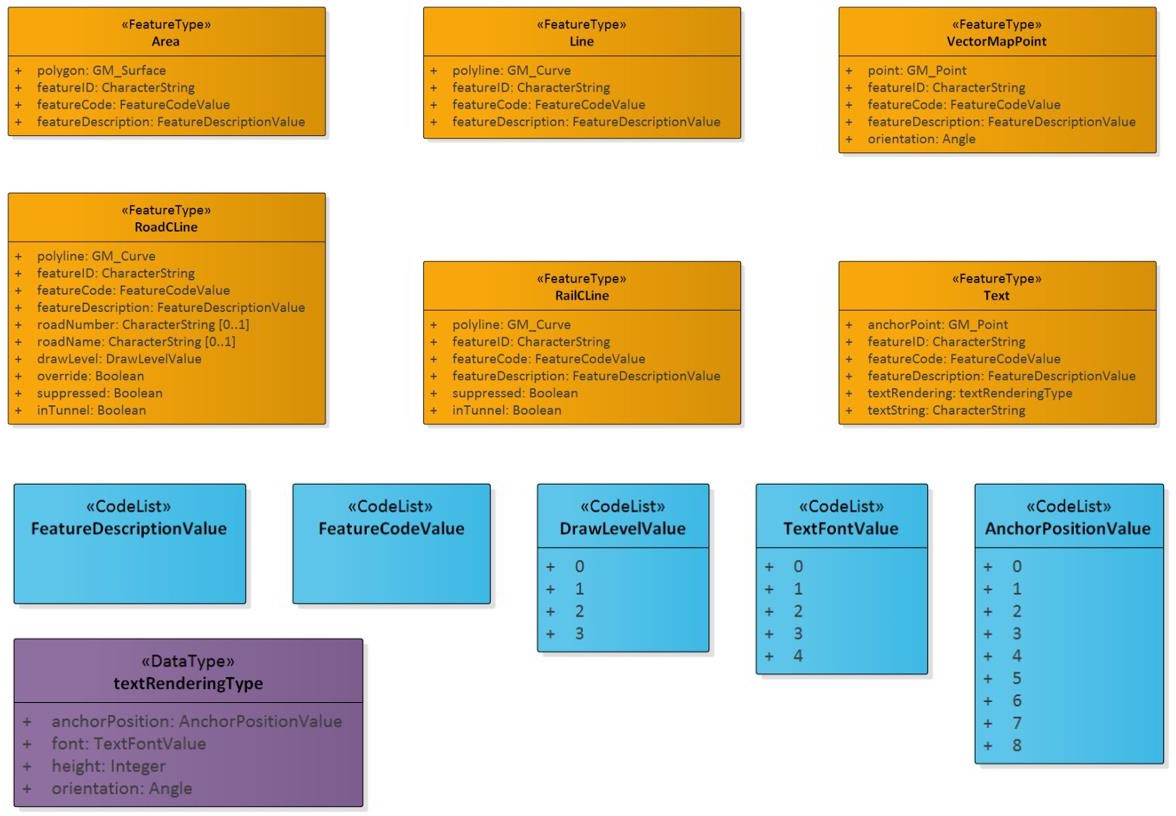 UML class diagram showing the OS VectorMap Local feature types, code lists and data type for the GML supply.