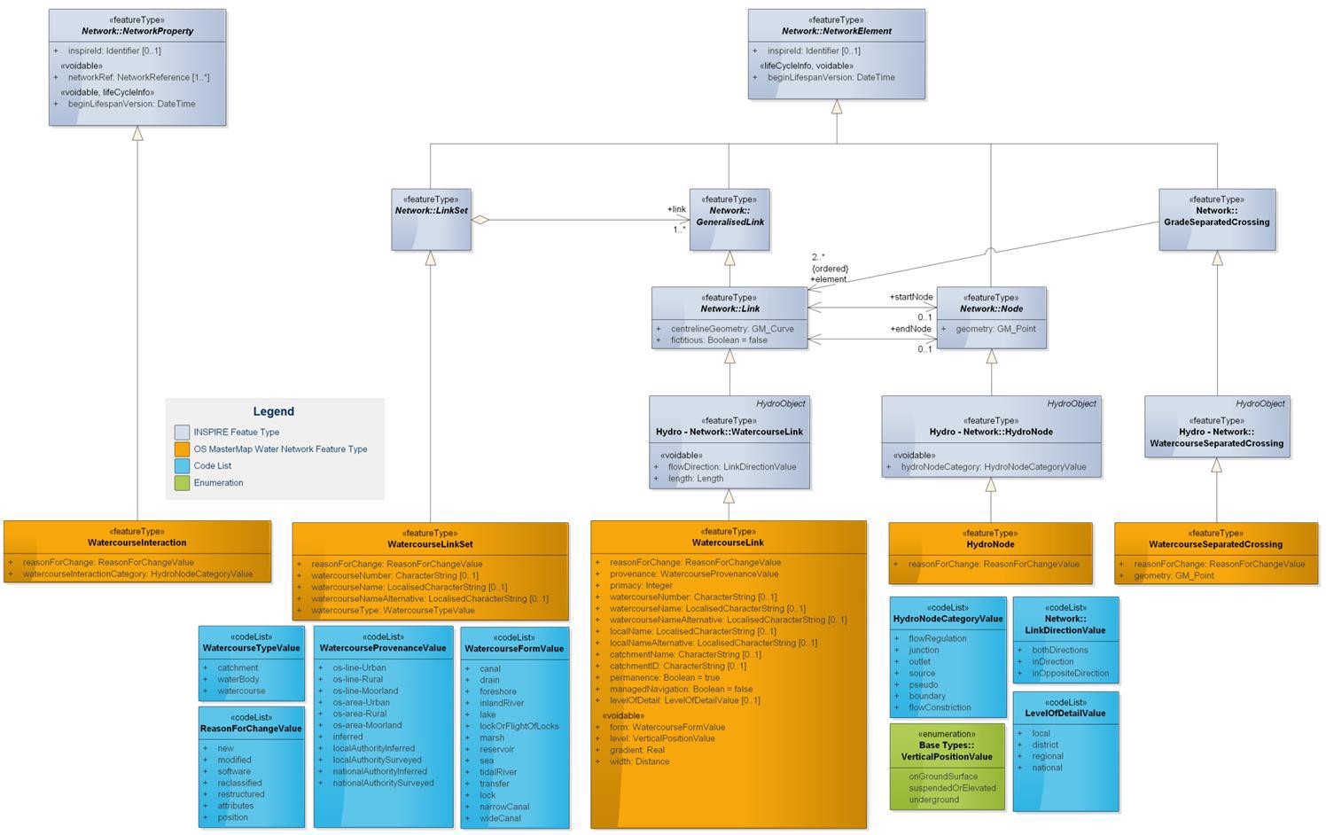 UML diagram of OS MasterMap Water Network Layer product structure referenced by the schema. Grey indicates an INSPIRE Feature Type; orange indicates the five OS MasterMap Water Network Layer feature types; blue indicates the seven code lists and green indicates the enumeration. The feature types, code lists and enumeration are detailed in full in the following sub-sections of this Technical Specification.