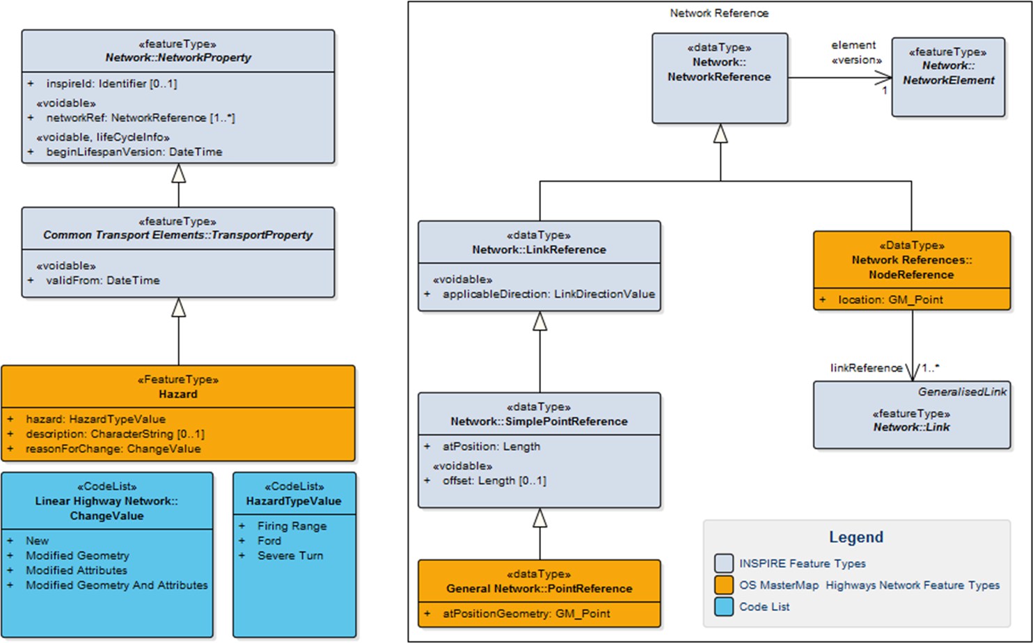 Context diagram for Hazard