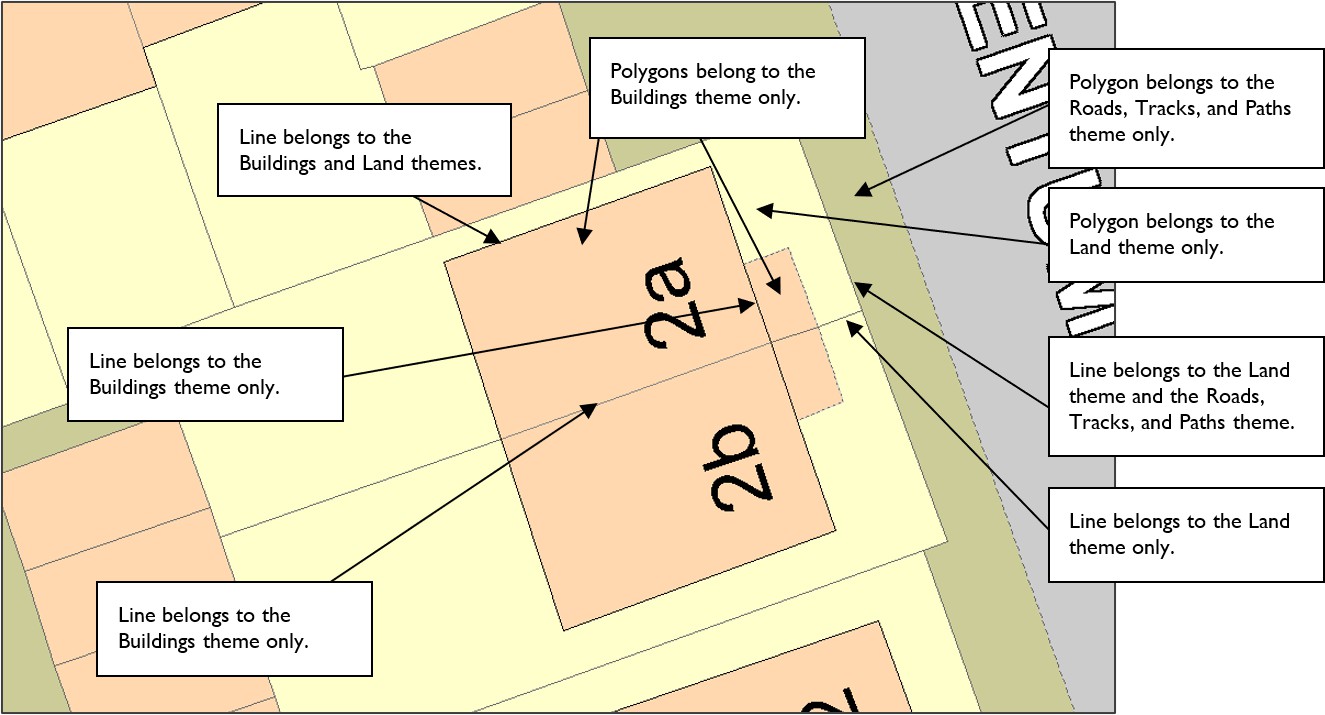 Screenshot of OS MasterMap Topography Layer showing a residential area and giving examples of the application of theme rules. Arrows and accompanying text boxes show what themes certain line and polygon features belong to.