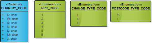 UML diagram providing details of the code list and enumerations in the AddressBase product