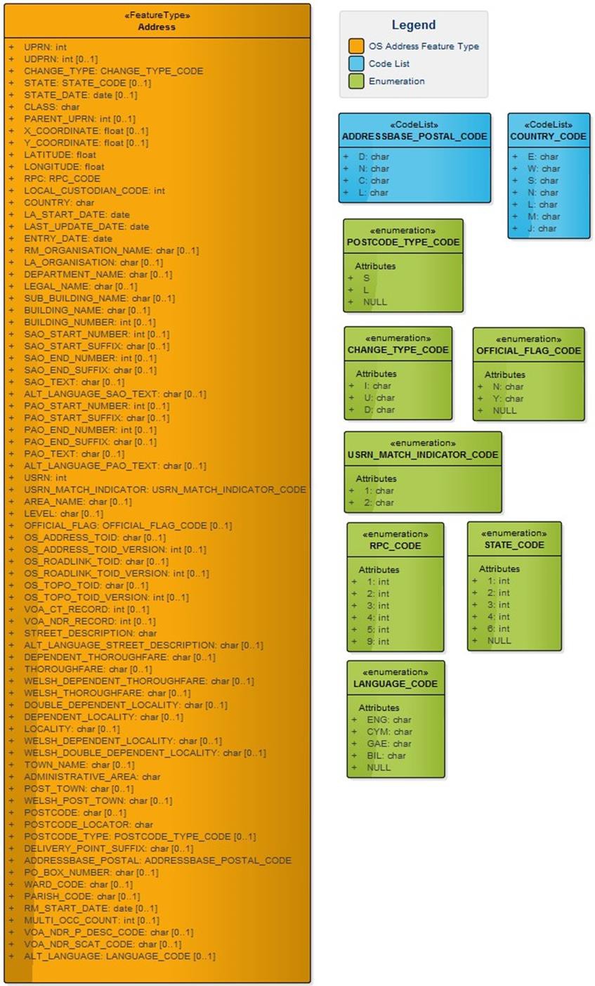 UML model showing AddressBase Plus Islands Feature type, Enumerations and Code lists for the CSV supply