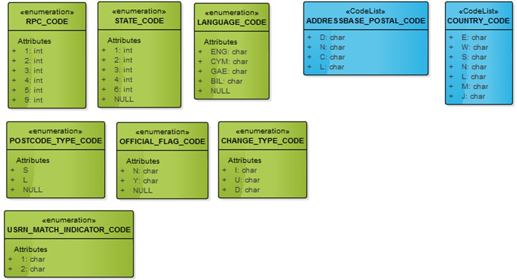 Code lists and enumeration UML models represented in AddressBase Plus.