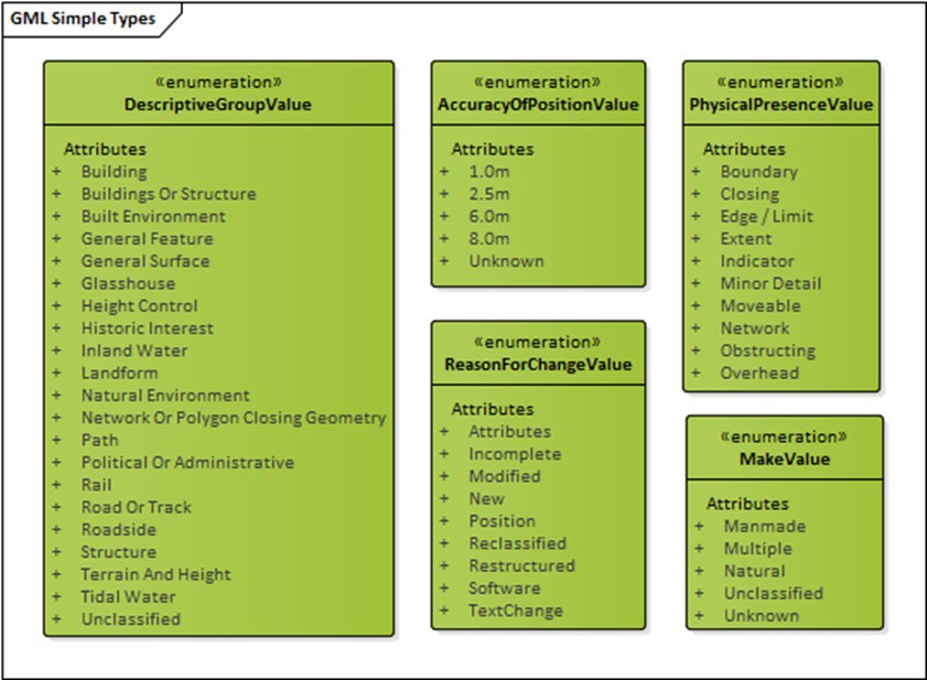 UMLs for the Descriptive Group Value, Accuracy of Position Value, Physical Presence Value, Reason for Change Value and Make Value Enumerations in OS MasterMap Topography Layer.