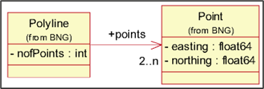 An example class model for a GM Curve (polyline) data type.