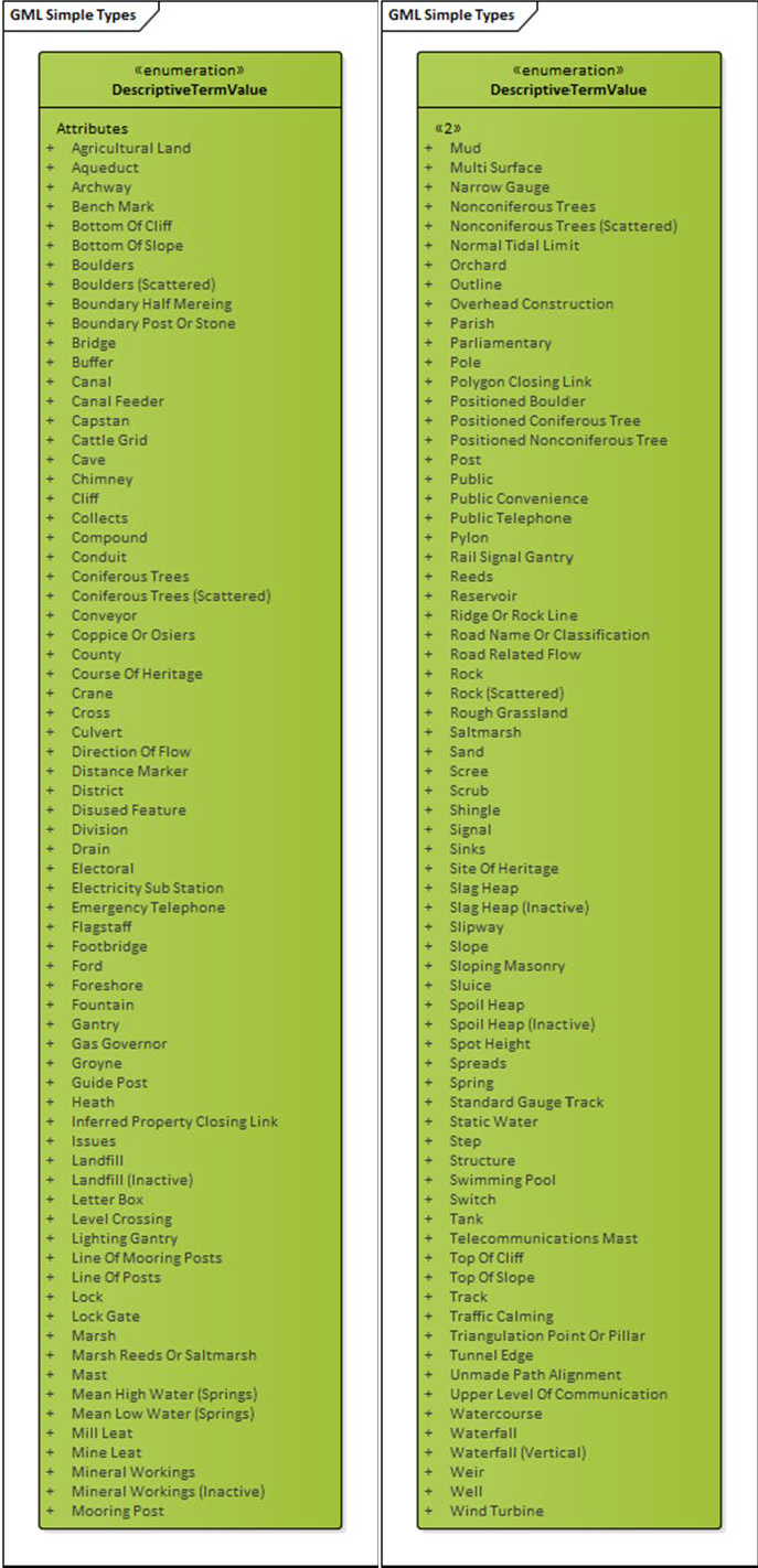 UML for the Descriptive Term Value Enumeration in OS MasterMap Topography Layer.