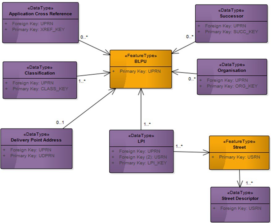 UML model overview diagram of AddressBase Premium for CSV and GPKG