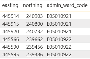 A screenshot of a table representing point locations of events with their corresponding admin ward code