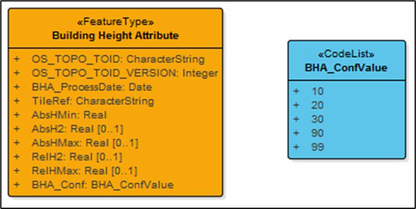 UML model showing the OS MasterMap Topography Layer – Building Height Attribute feature type and code list for the CSV supply. The single feature type of Building Height Attribute is shown in an orange box with its 10 attributes, all of which are listed and described in detail in the second table in Section 2.5. The single code list of BHA_ConfValue is shown in an blue box with the list of values (10, 20, 30, 90 and 99).
