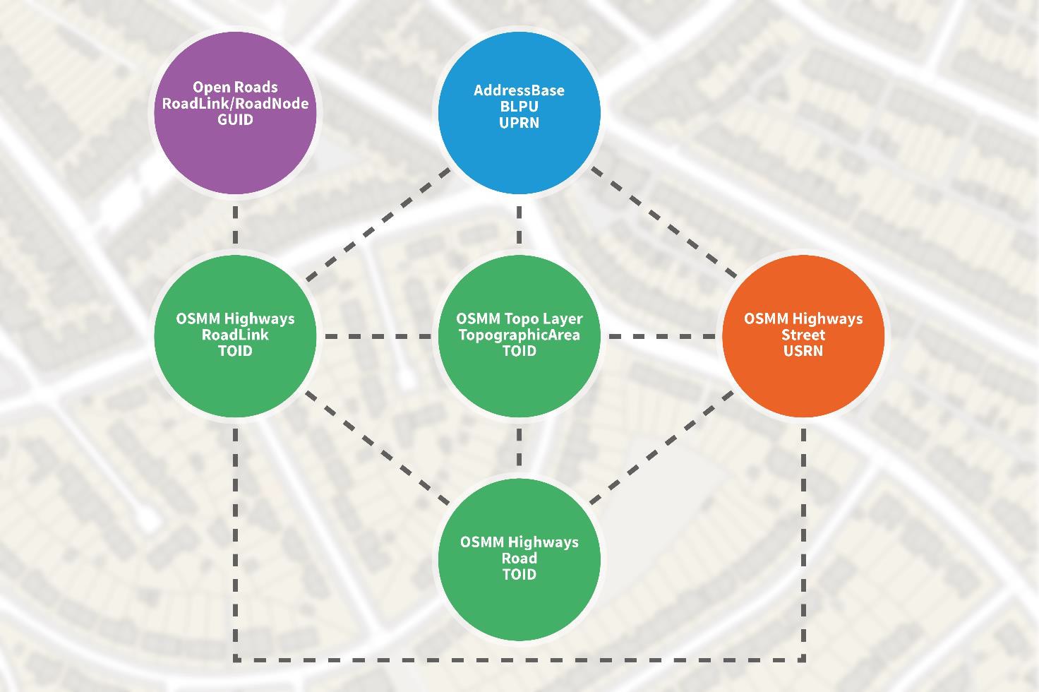 OS Open Linked Identifiers graph showing the relationship between TOIDs, UPRN, USRNs, and GUID