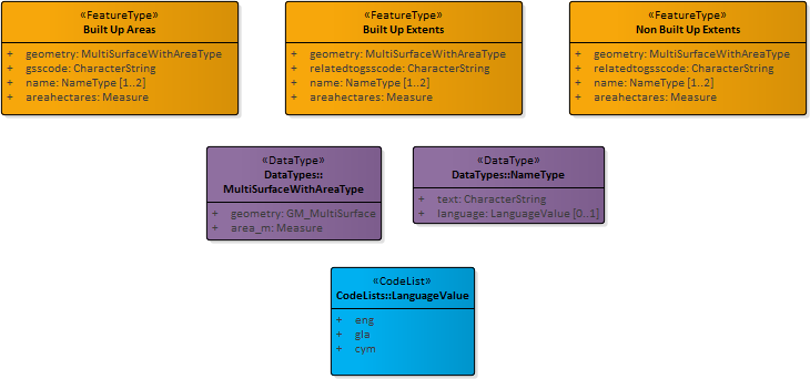 Unified Modeling Language (UML) diagram showing the data structure of OS Open Built Up Areas