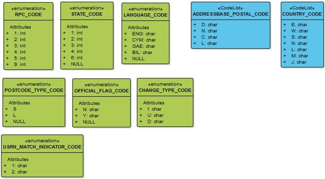 Code list and enumeration UML models represented in AddressBase Plus Islands.