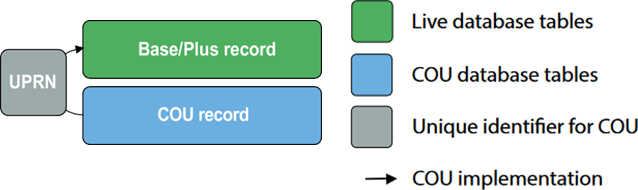 High-level COU implementation model