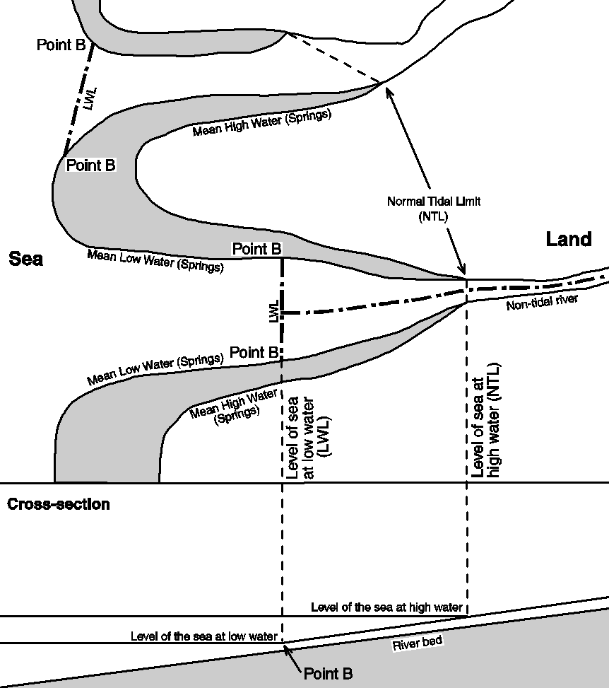 Treatment of boundaries in estuaries.