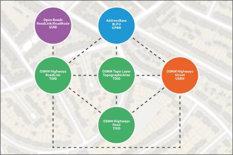 pen Linked Identifiers diagram showing the interconnected relationship in the product between TOIDs, UPRN, USRNs, and GUID.