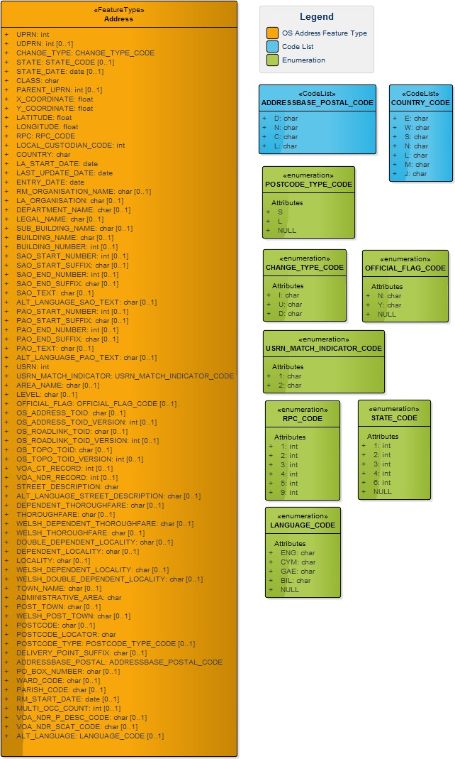 UML model showing AddressBase Plus feature types, enumerations and code lists for the CSV supply
