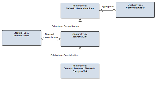 Diagram of representation of constraints in UML diagrams.